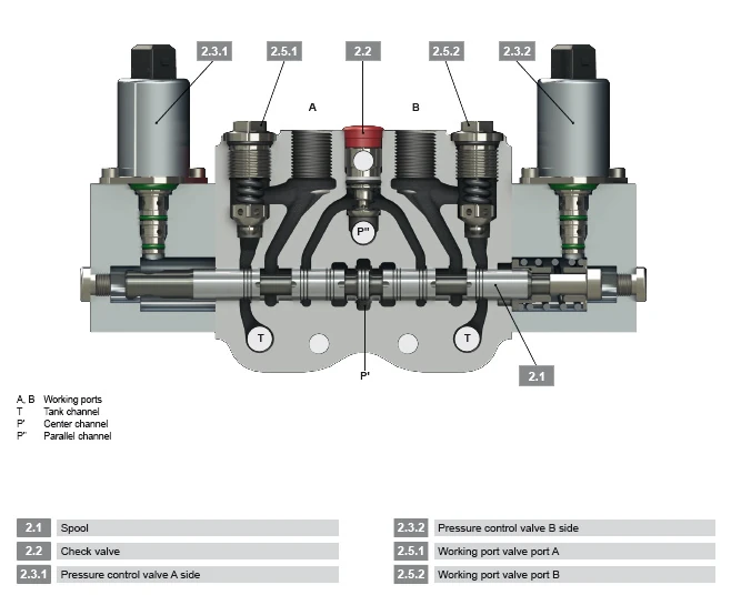 Tài liệu kỹ thuật từ nhà sản xuất RS 160 Open-Center Directional Control Valve - HYDAC - Hãng HYDAC