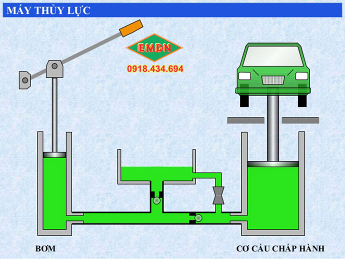 nguyên lý hoạt động của hệ thống thủy lực