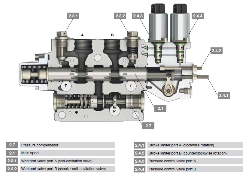 Tài liệu kỹ thuật từ nhà sản xuất Part Number LX-6, LX-Series Load-Sensing Control Valve - HYDAC - Hãng HYDAC